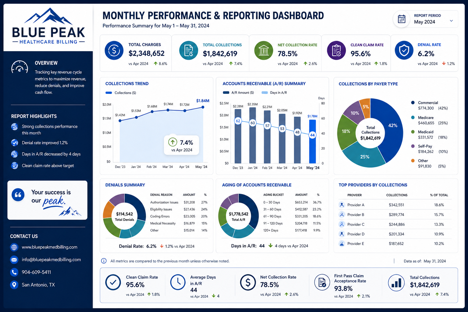 Sample Blue Peak monthly performance and reporting dashboard